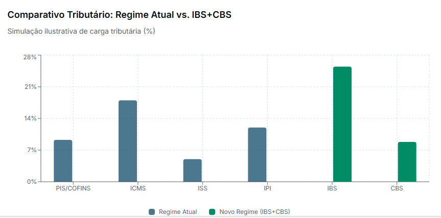 Comparativo Tributário: Regime Atual vs. IBS+CBS - Simulação ilustrativa de carga tributária (%)